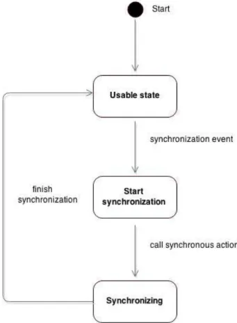 Figure 3 - Synchronous Synchronization 