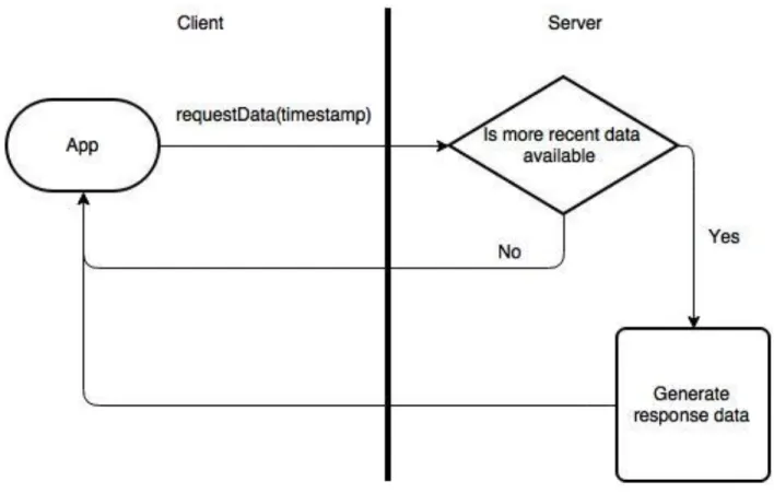 Figure 7-Timestamp Transfer 