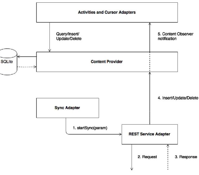 Figure 9-Skonto Android architecture 