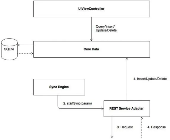 Figure 10-Skonto i0S architecture 