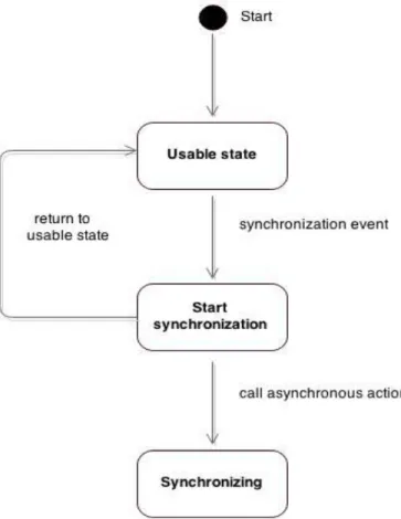 Figure 2 - Asynchronous Synchronization