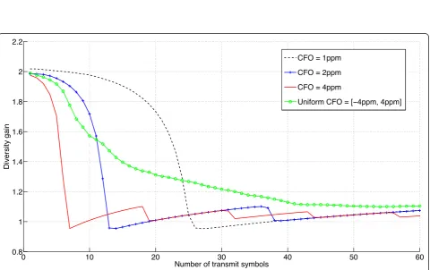 Figure 4 Diversity loss for the 2(3) × (2)1 distributed scenario formodulation schemecurve for fΔ = 2 ppm for various transmission durations and with a BPSK