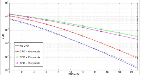 Figure 6 The continuous curves are the simulated results and the dashed lines are obtained from the analytical derivations