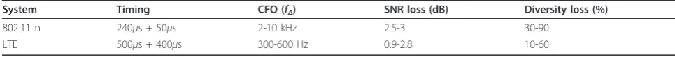 Table 1 Scenario study of the performance degradation due to CFO in coordinated beamforming for the IEEE802.11nand 3GPP-LTE systems