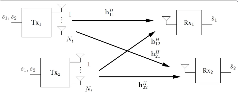 Figure 1 System model of a coordinated scheme in flat fading channels where both transmitters communicate simultaneously towardboth receivers.