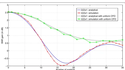 Figure 2 Displays the BER curves versus the SNR, i.e.,magenta line with the markerthat the diversity order of the proposed distributed schemes increases with the number of transmit antennas, matching the derivationsproposed in Section 3.2