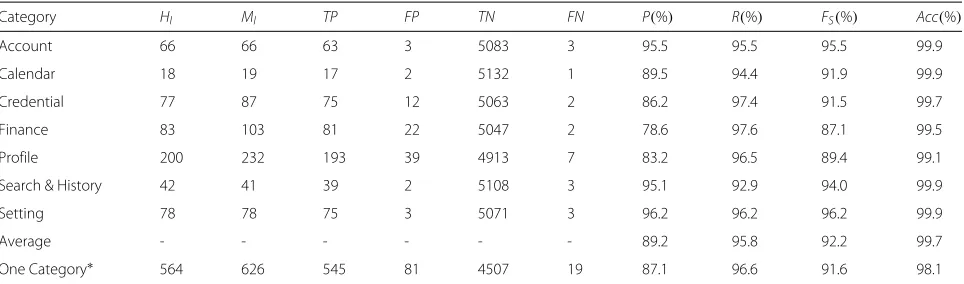 Fig. 5 Evaluation results under different thresholds