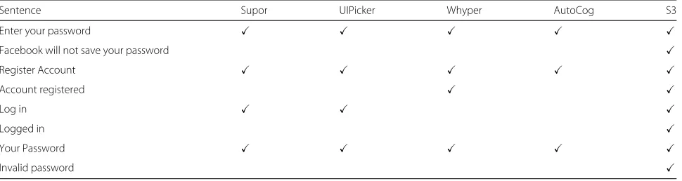 Table 4 Comparison of S3 and related work