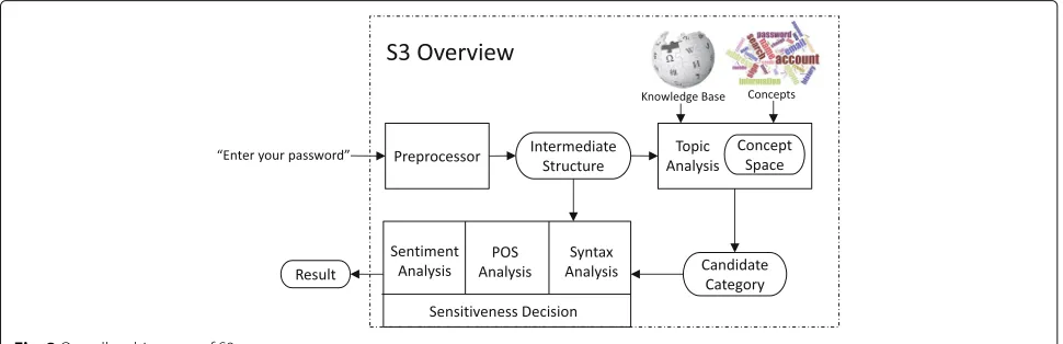 Fig. 2 Overall architecture of S3