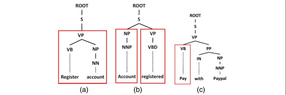 Fig. 4 Syntax analysis illustration. The red rectangles indicate CBs. a “Register account”