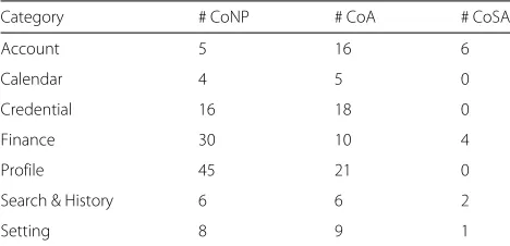 Table 2 Categories of sensitive data