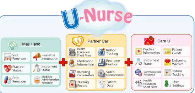 Figure 1. U-Nurse 