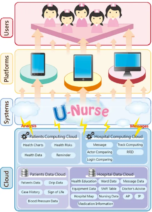 Figure 3. Android cloud based ubiquitous medical intelligent caring structure 
