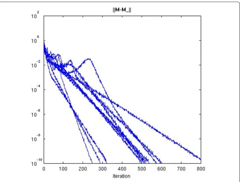 Figure 6 Convergence of || M(n+1) – M(n) || for 2FT = 8 and K = 8 subbands.