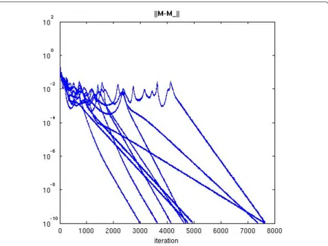 Figure 7 Convergence of || M(n+1) – M(n) || for 2FT = 32 and K = 32 subbands.