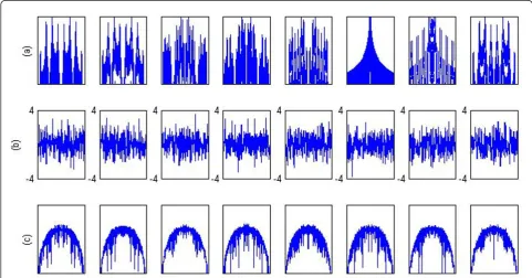 Figure 10 a Walsh codes of length 32, b corresponding spectra, c spectrally balanced codes, d spectra of balanced codes