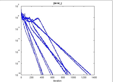 Figure 12 Convergence speed for 10 experiments of Walsh codes balancing (codes with N = 8 chips)