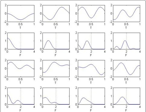 Figure 1 Lines 1 and 2: first 4 Slepian sequences and corresponding spectra. Lines 3 and 4: energy-balanced sequences and correspondingspectra.