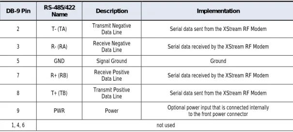 Table 2.3.  RS‐485/422 (4‐wire) Signals and their implementations with the XStream‐PKG‐R RF Modem 