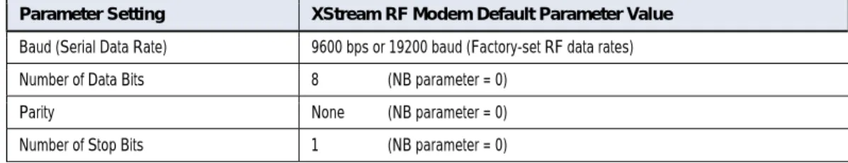 Table 3.1.  Parameter values critical to serial communications between the RF Modem and host  Parameter Setting  XStream RF Modem Default Parameter Value 