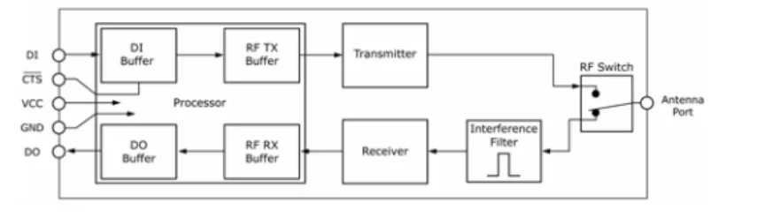 Figure 3.2.  Internal Data Flow Diagram 