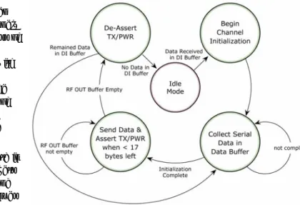 Figure 3.4.  Transmission of Data Æ  Once in Transmit Mode, the modem  initializes a communications channel