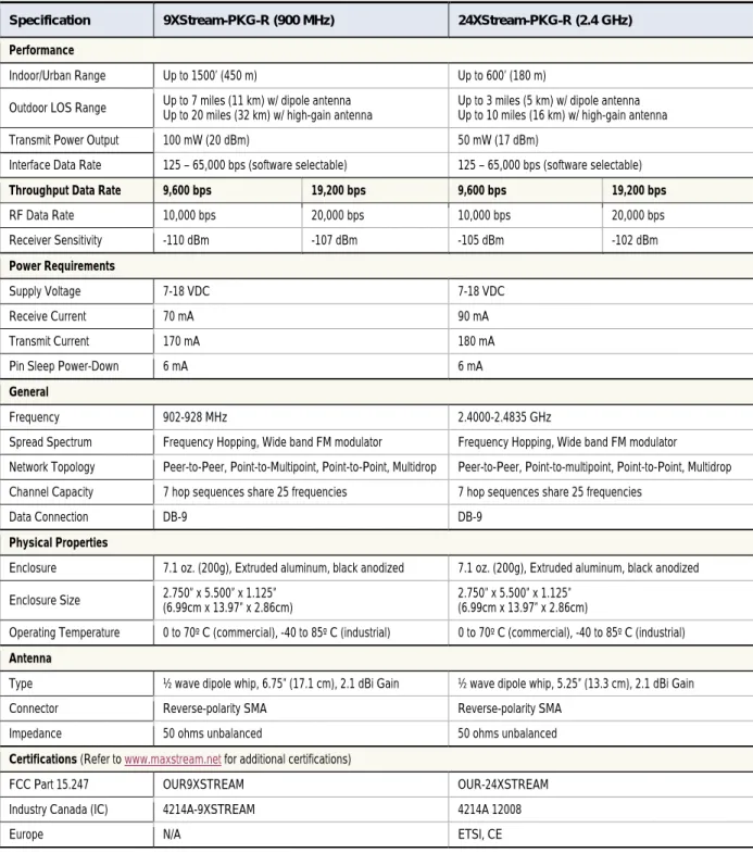 Table 1.1.  XStream‐PKG‐R RS‐232/485 RF Modem Specifications   
