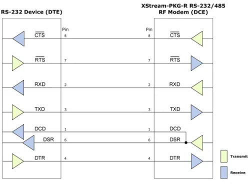 Figure 2.3.   RS‐232 DTE (male connector) device wired to an XStream RF Modem (female connector)    