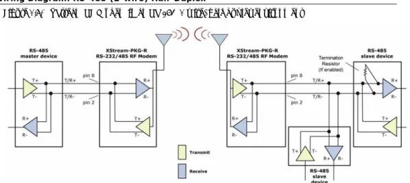 Table 2.2.  RS‐485 (2‐wire half‐duplex) Signals and their implementations on the XStream RF Modem 
