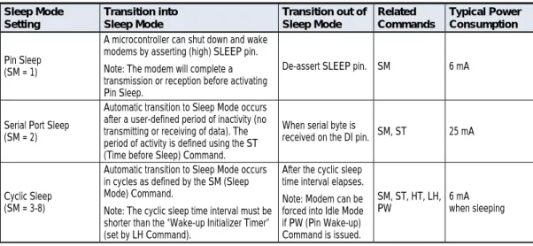 Table 3.2.  Summary of Sleep Mode Configurations  Sleep Mode  Setting  Transition into  Sleep Mode  Transition out of Sleep Mode  Related  Commands  Typical Power Consumption  Pin Sleep  (SM = 1) 