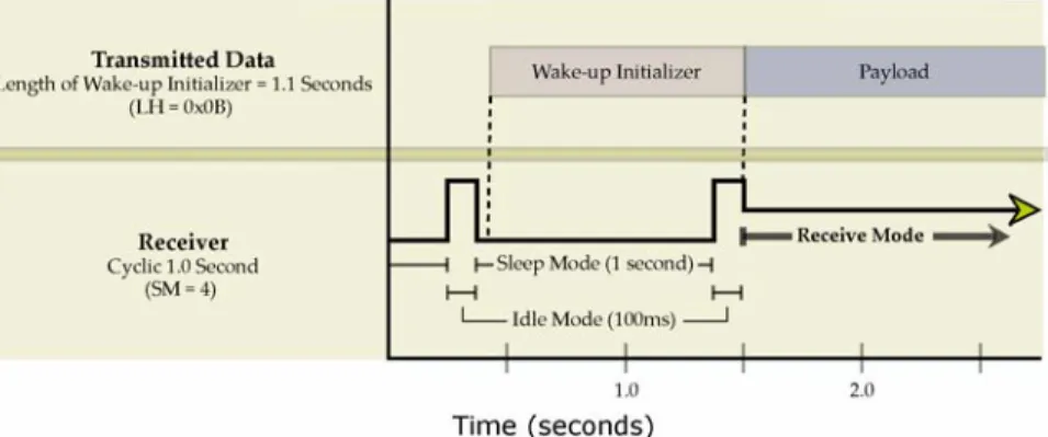 Figure 3.7.  Correct Configuration (LH &gt; SM)  Length of the wake‐up initializer exceeds the time interval of Cyclic Sleep. The receiver is guaranteed to detect  the wake‐up initializer and receive the accompanying payload data.  Figure 3.8