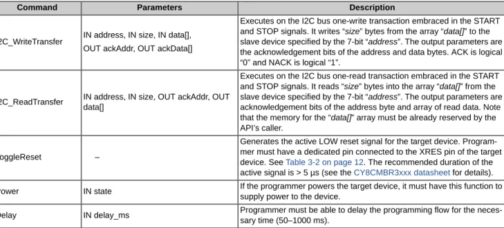 Figure 3-3 on page 11 shows that the I2C bus requires  external pull-up resistors (R P )