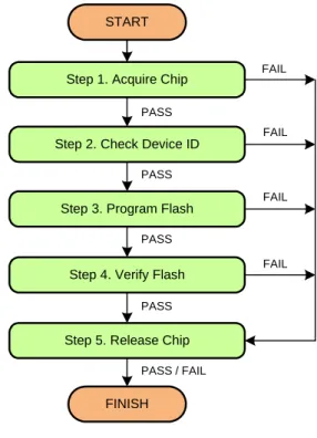 Figure 4-1 shows the sequence of steps that must be exe- exe-cuted to program the CY8CMBR3xxx device