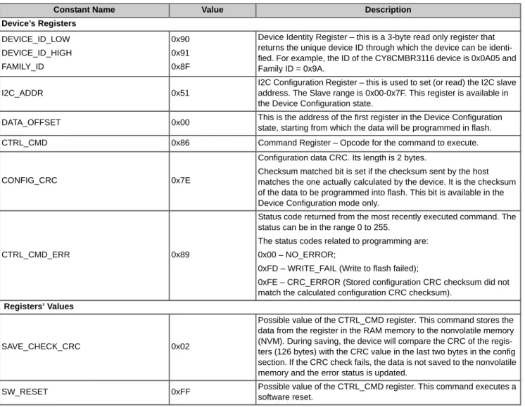 Table 4-1.  Constants Used in Programming Script