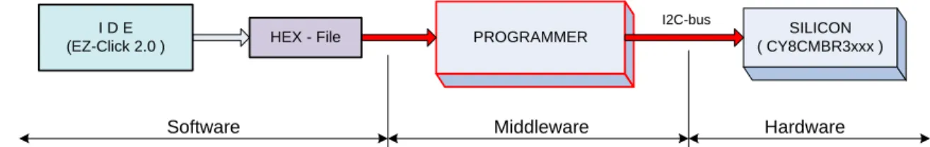 Figure 1-1.  Programmer in Development Environment