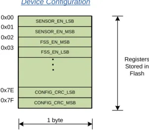 Figure 2-1 shows the flash organization and how it maps to  the I/O space of the silicon.