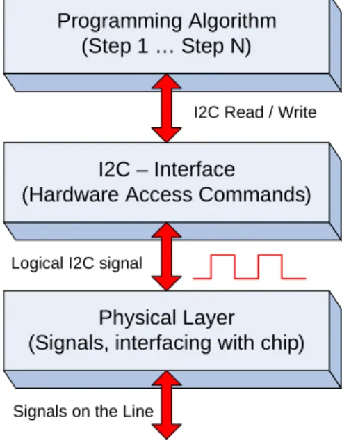 Figure 3-1 illustrates the stack of protocols involved in the  programming process. The programmer must implement  both hardware and software components.