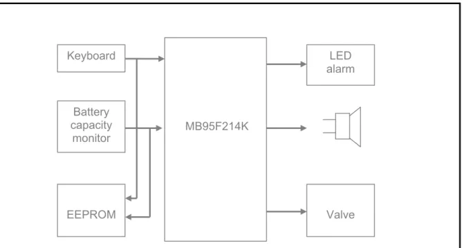 Figure 5-1: System Block Diagram Figure 5-1: System Block Diagram 