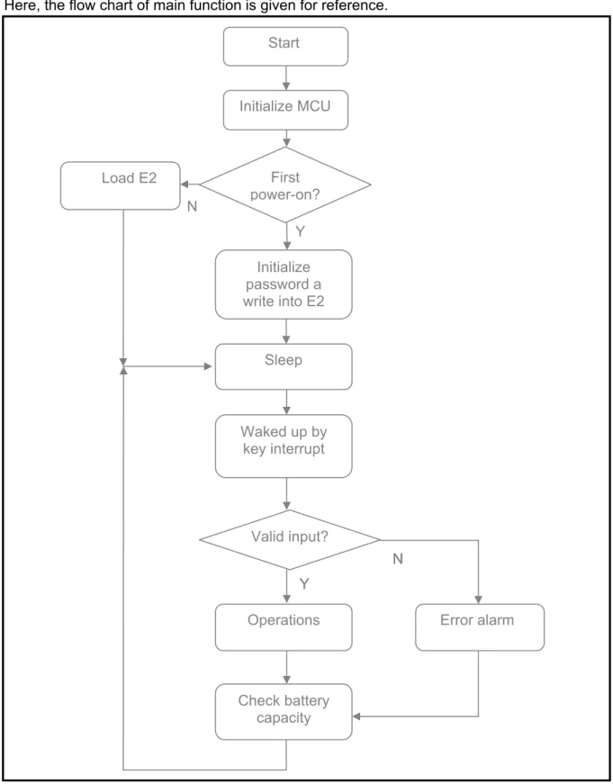 Figure 6-1: Main Function Figure 6-1: Main Function 
