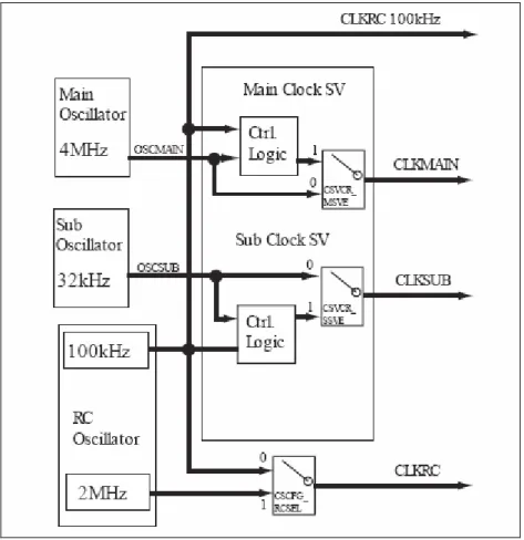 Figure 2-1: Block Diagram of Clock Supervisor  