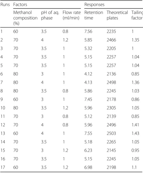 Table 1 Box–Behnken design experimental runs
