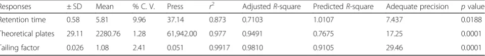 Table 2 ANOVA results