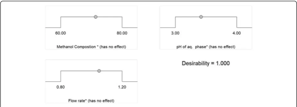Fig. 3 Numerical optimization for chromatographic conditions