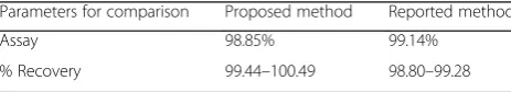 Table 6 Comparison of proposed method with the reportedmethods for analysis of APL (Lonkar et al