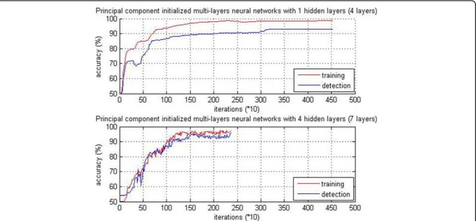 Fig. 9 The comparisons of accuracy