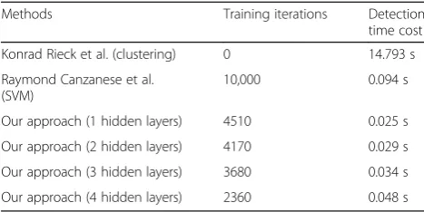 Table 3 The comparisons of training iterations and detectiontime cost