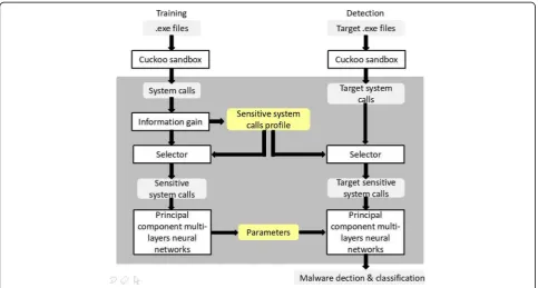 Fig. 1 The training and detection work flow