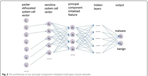 Fig. 2 The architecture of our principal component initialized multi-layers neural networks
