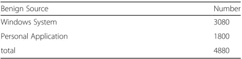 Table 1 The malware data set