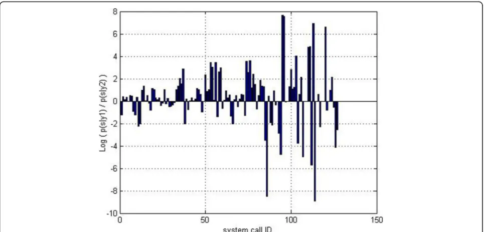 Fig. 3 The distribution comparison of system call between unpacked malware and unpacked benign
